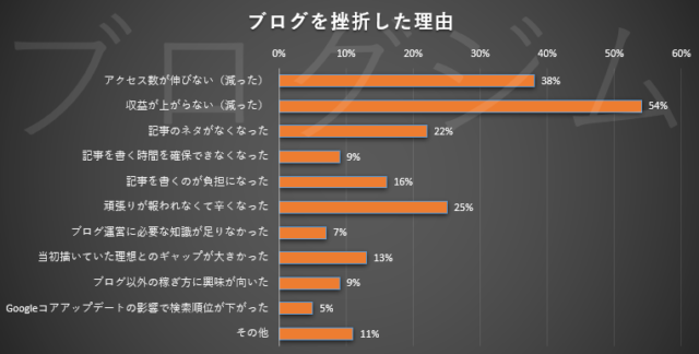 ブログ挫折した理由_アンケート結果