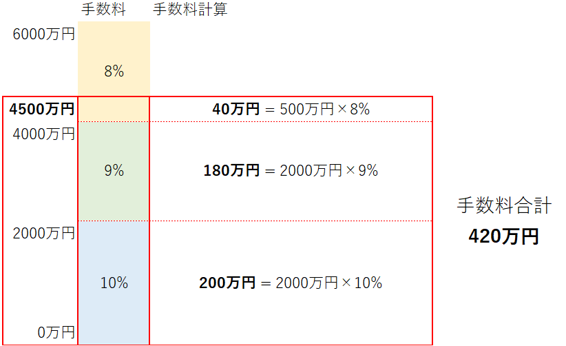 サイトキャッチャー手数料