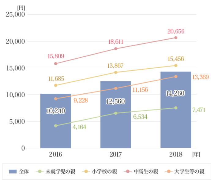 ソニー生命調べ「子どもの教育資金に関する調査2018」