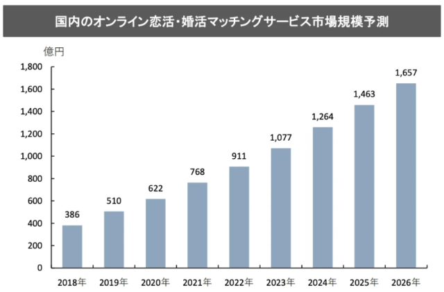 国内のオンライン恋活・婚活マッチングサービス市場規模予測