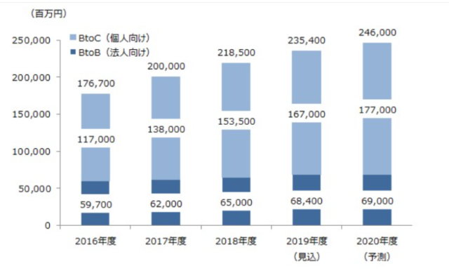 オンライン学習