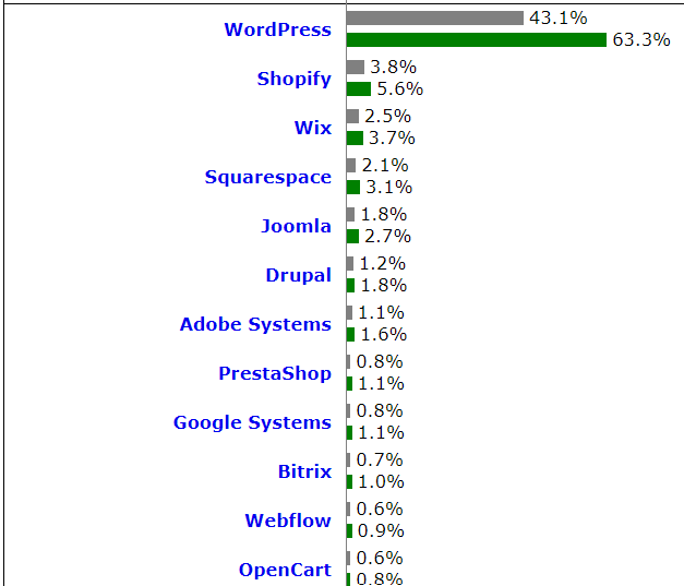 WordPress 世界シェア